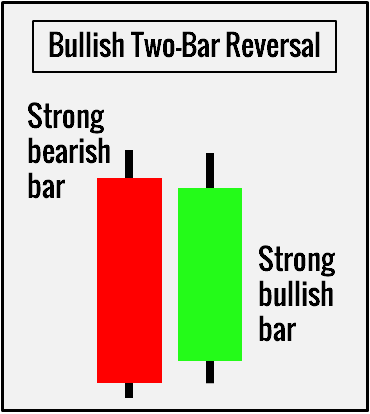 الگوی پرایس اکشن Two­-Bar Reversal
