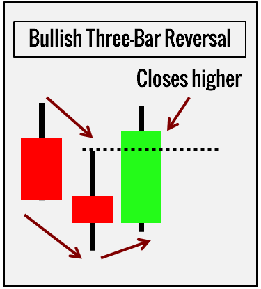 الگوی Three­-Bar Reversal