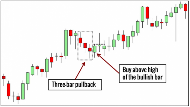 مثال الگوی Three-­Bar Pullback